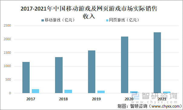 状及竞争格局分析游戏用户规模67亿人增幅达957%j9九游会真人第一品牌2022中国游戏行业发展现(图4)