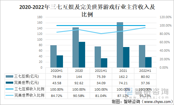 状及竞争格局分析游戏用户规模67亿人增幅达957%j9九游会真人第一品牌2022中国游戏行业发展现(图5)