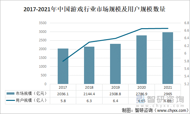 状及竞争格局分析游戏用户规模67亿人增幅达957%j9九游会真人第一品牌2022中国游戏行业发展现(图6)