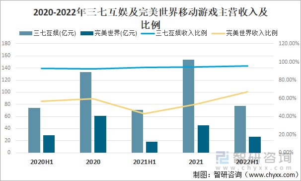 状及竞争格局分析游戏用户规模67亿人增幅达957%j9九游会真人第一品牌2022中国游戏行业发展现(图12)