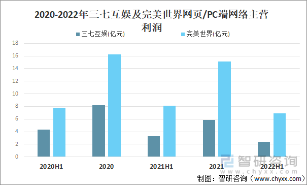 状及竞争格局分析游戏用户规模67亿人增幅达957%j9九游会真人第一品牌2022中国游戏行业发展现(图11)