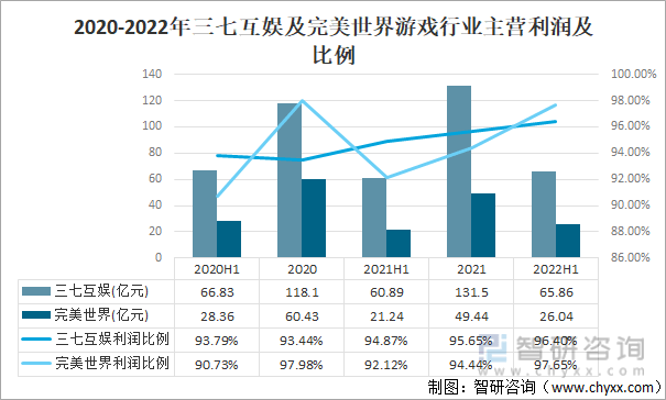 状及竞争格局分析游戏用户规模67亿人增幅达957%j9九游会真人第一品牌2022中国游戏行业发展现(图8)