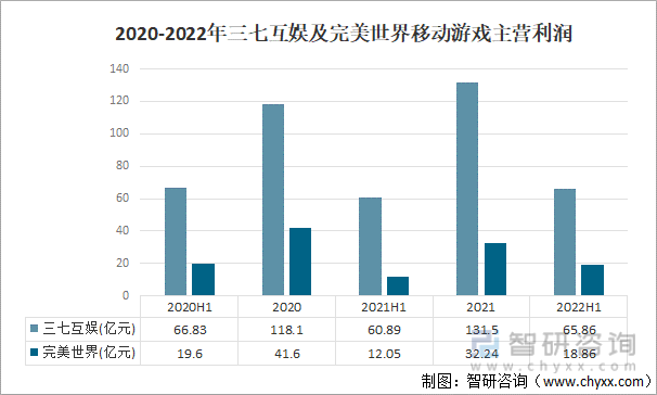 状及竞争格局分析游戏用户规模67亿人增幅达957%j9九游会真人第一品牌2022中国游戏行业发展现(图14)