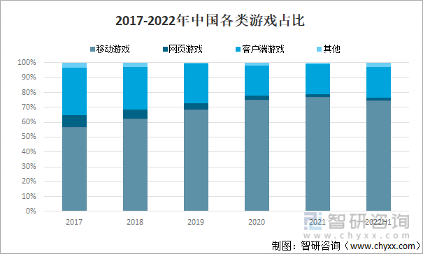 状及竞争格局分析游戏用户规模67亿人增幅达957%j9九游会真人第一品牌2022中国游戏行业发展现(图17)