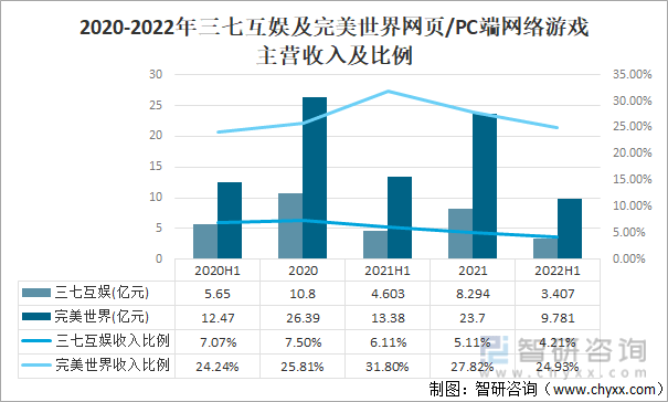 状及竞争格局分析游戏用户规模67亿人增幅达957%j9九游会真人第一品牌2022中国游戏行业发展现(图20)