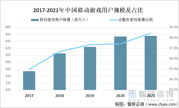 状及竞争格局分析游戏用户规模67亿人增幅达957%j9九游会真人第一品牌2022中国游戏行业发展现(图18)