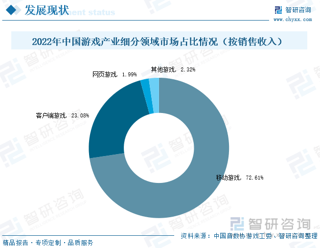 状分析：产业存量竞争式发展电竞市场潜力明显九游会J9游戏2023年中国游戏行业市场现(图2)