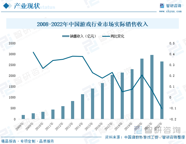 状分析：产业存量竞争式发展电竞市场潜力明显九游会J9游戏2023年中国游戏行业市场现(图6)