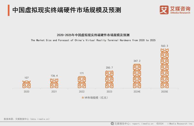 5年中国虚拟现实产业发展及趋势分析报告九游会app艾媒咨询 2024-202(图2)