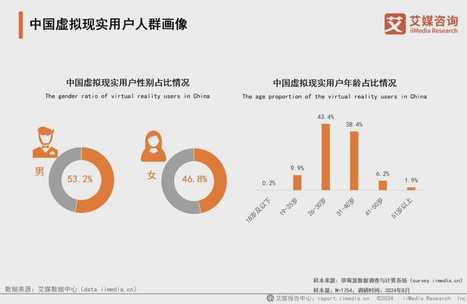 5年中国虚拟现实产业发展及趋势分析报告九游会app艾媒咨询 2024-202(图14)