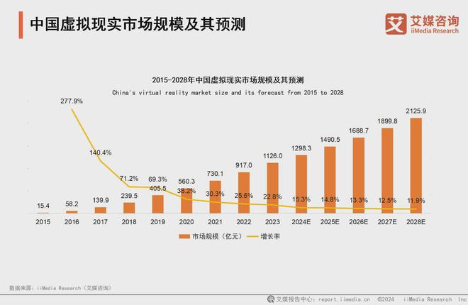 5年中国虚拟现实产业发展及趋势分析报告九游会app艾媒咨询 2024-202(图15)